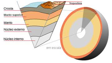 Ilustração em corte do planeta Terra que mostra, em escala, como é o núcleo - Divulgação/Jeremy Kemp/Creative Commons