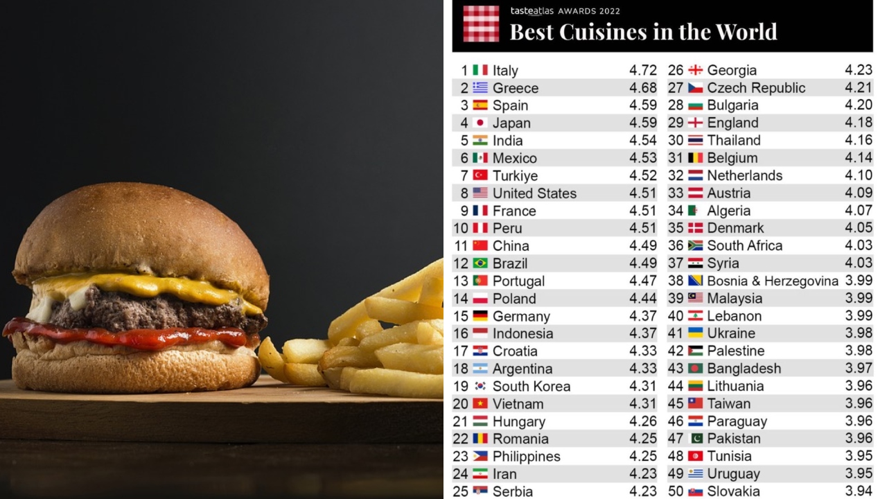 Lista de ‘melhores culinárias do mundo’ enfurece internautas: ‘Brasil abaixo dos EUA?’