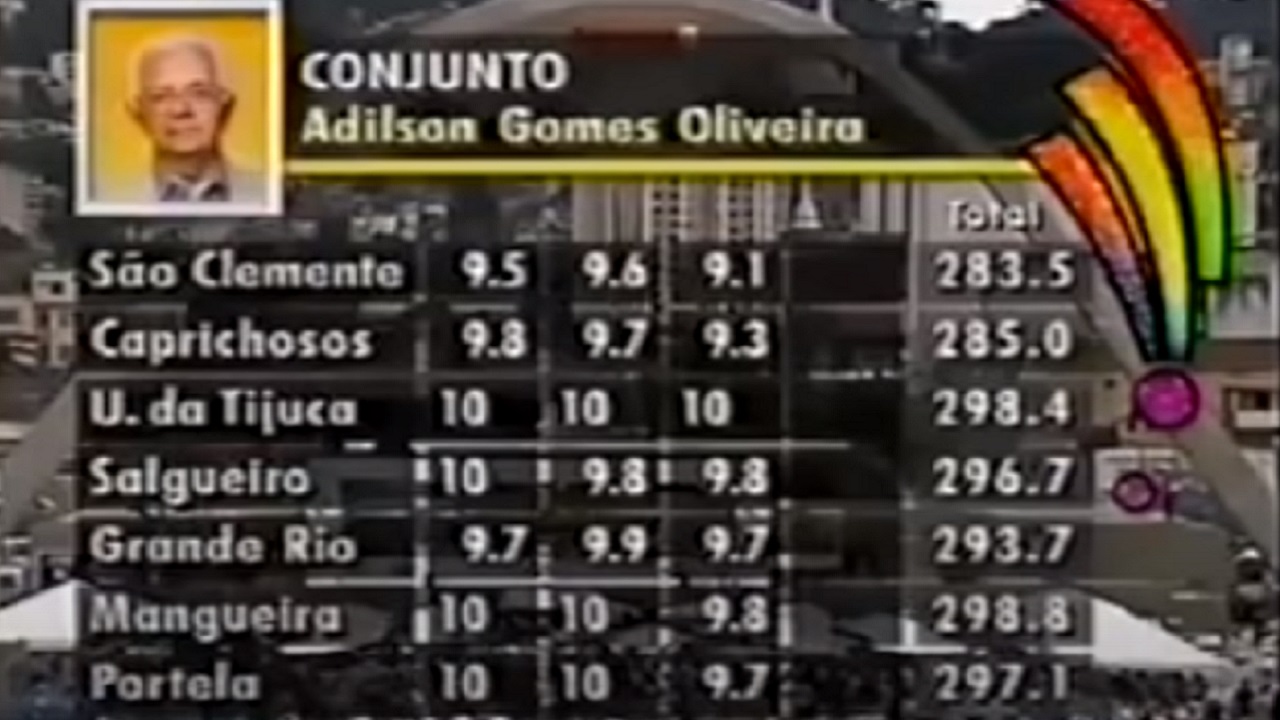 Apuração Carnaval do Rio: Internet resgata ‘pior jurado da história da Sapucaí’